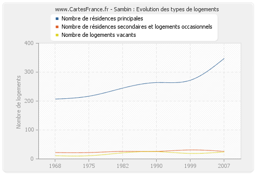 Sambin : Evolution des types de logements