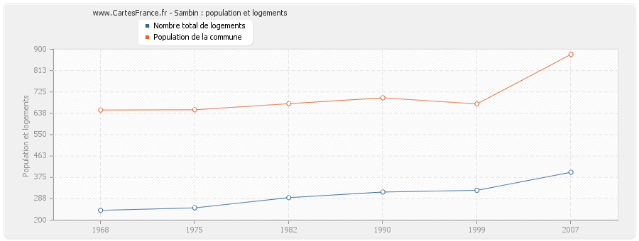 Sambin : population et logements