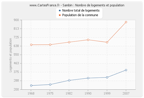 Sambin : Nombre de logements et population