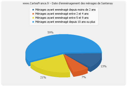 Date d'emménagement des ménages de Santenay