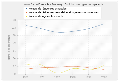 Santenay : Evolution des types de logements