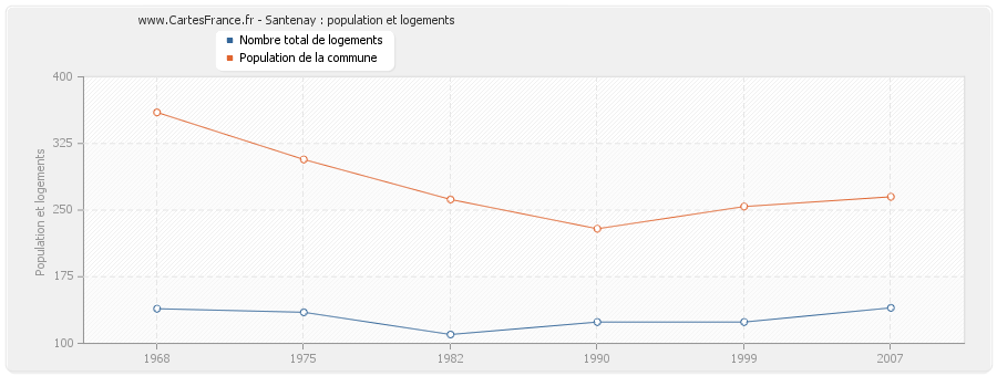 Santenay : population et logements