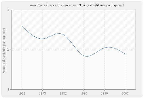 Santenay : Nombre d'habitants par logement