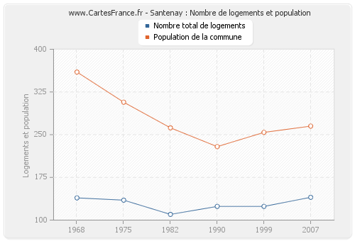 Santenay : Nombre de logements et population