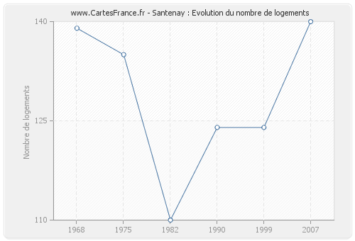 Santenay : Evolution du nombre de logements