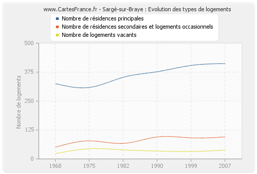 Sargé-sur-Braye : Evolution des types de logements