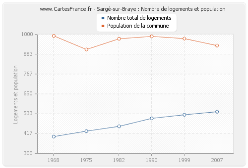 Sargé-sur-Braye : Nombre de logements et population