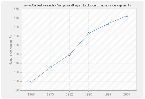 Sargé-sur-Braye : Evolution du nombre de logements