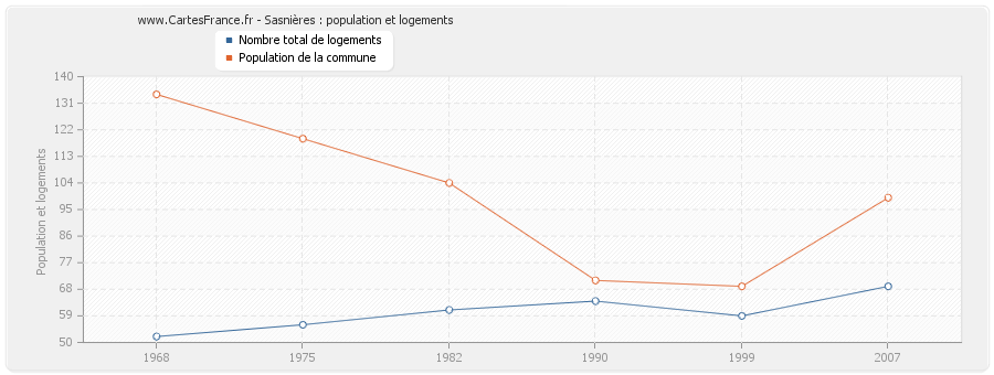 Sasnières : population et logements