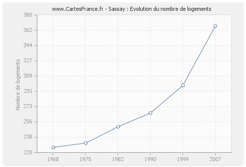 Sassay : Evolution du nombre de logements