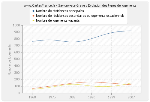 Savigny-sur-Braye : Evolution des types de logements