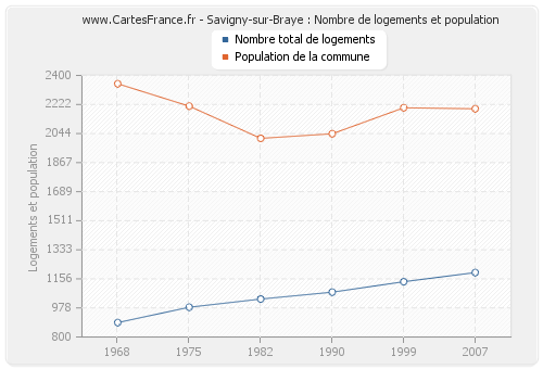 Savigny-sur-Braye : Nombre de logements et population