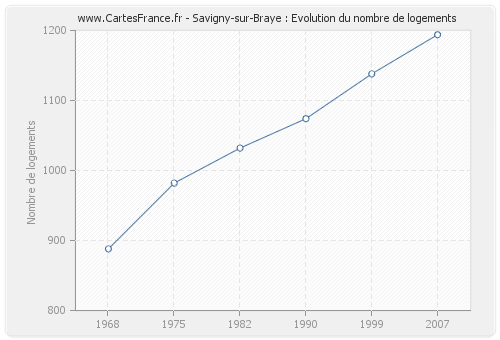 Savigny-sur-Braye : Evolution du nombre de logements