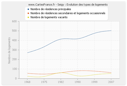 Seigy : Evolution des types de logements