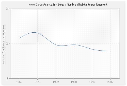 Seigy : Nombre d'habitants par logement