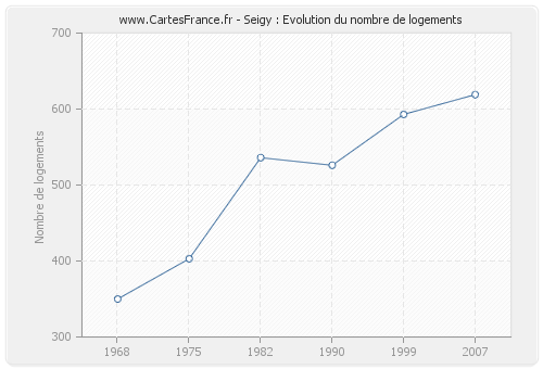 Seigy : Evolution du nombre de logements