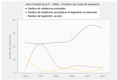 Seillac : Evolution des types de logements