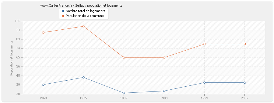 Seillac : population et logements