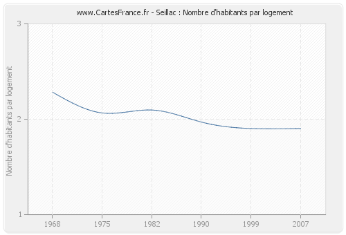 Seillac : Nombre d'habitants par logement