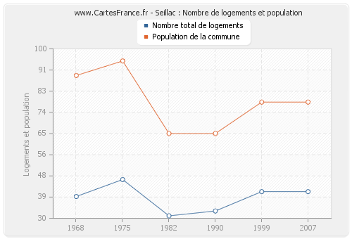 Seillac : Nombre de logements et population