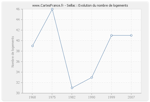 Seillac : Evolution du nombre de logements