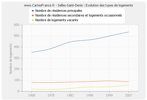 Selles-Saint-Denis : Evolution des types de logements