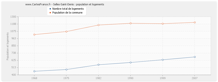 Selles-Saint-Denis : population et logements