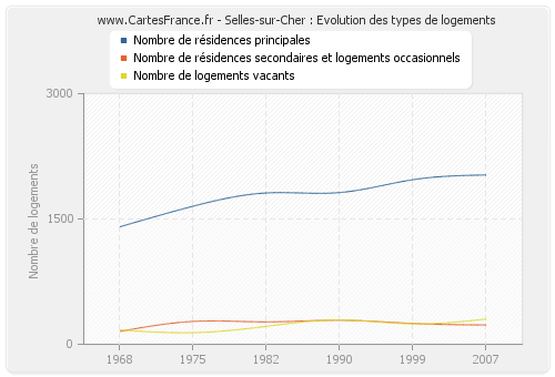 Selles-sur-Cher : Evolution des types de logements