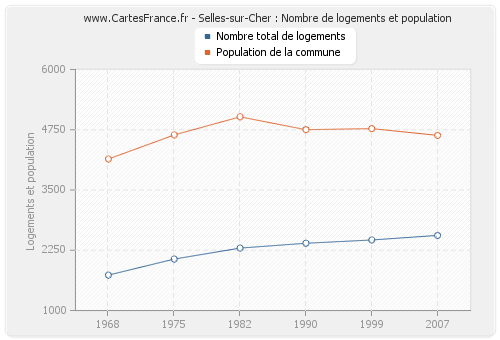 Selles-sur-Cher : Nombre de logements et population