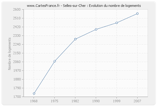 Selles-sur-Cher : Evolution du nombre de logements