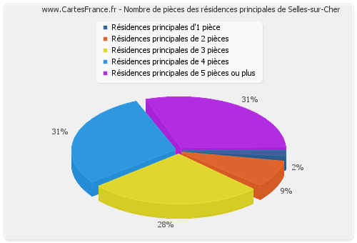 Nombre de pièces des résidences principales de Selles-sur-Cher