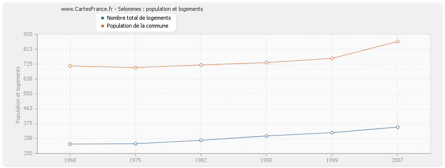 Selommes : population et logements