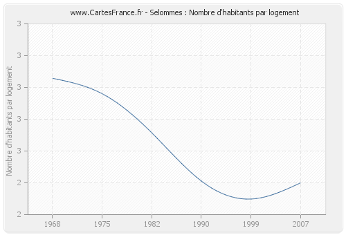 Selommes : Nombre d'habitants par logement