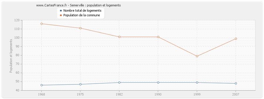 Semerville : population et logements