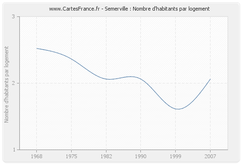 Semerville : Nombre d'habitants par logement