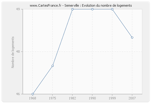 Semerville : Evolution du nombre de logements