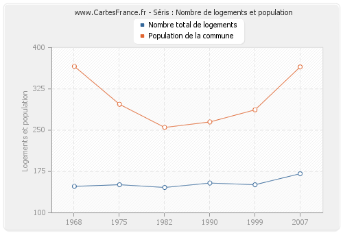 Séris : Nombre de logements et population