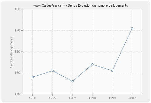 Séris : Evolution du nombre de logements