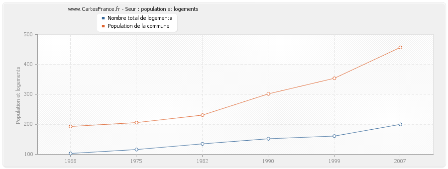 Seur : population et logements