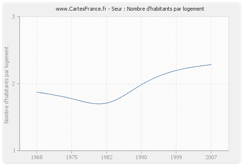 Seur : Nombre d'habitants par logement