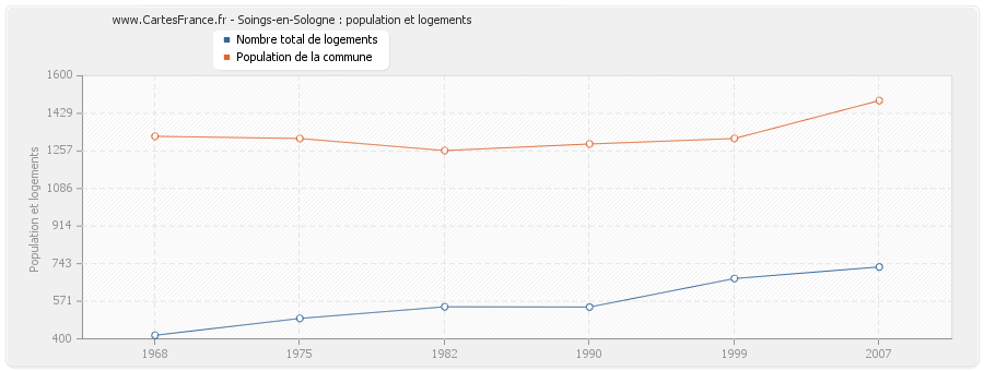 Soings-en-Sologne : population et logements