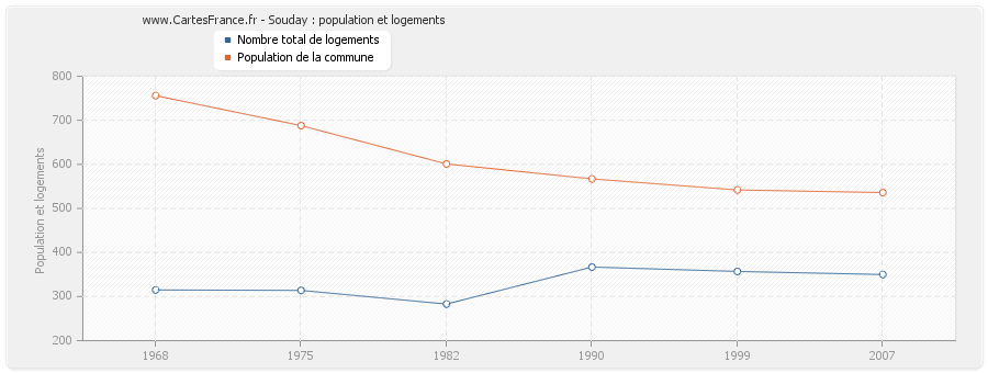 Souday : population et logements