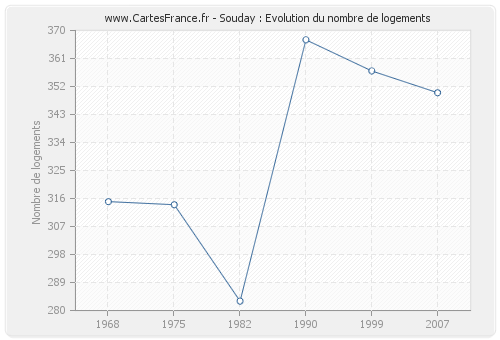 Souday : Evolution du nombre de logements