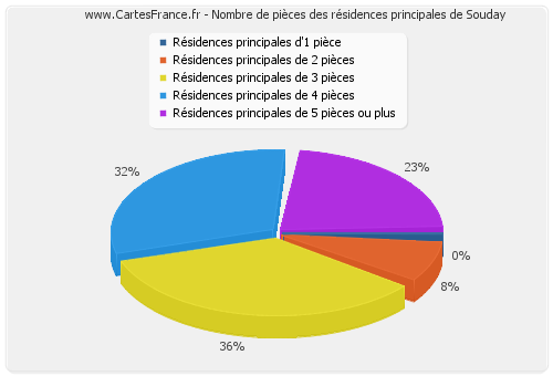 Nombre de pièces des résidences principales de Souday