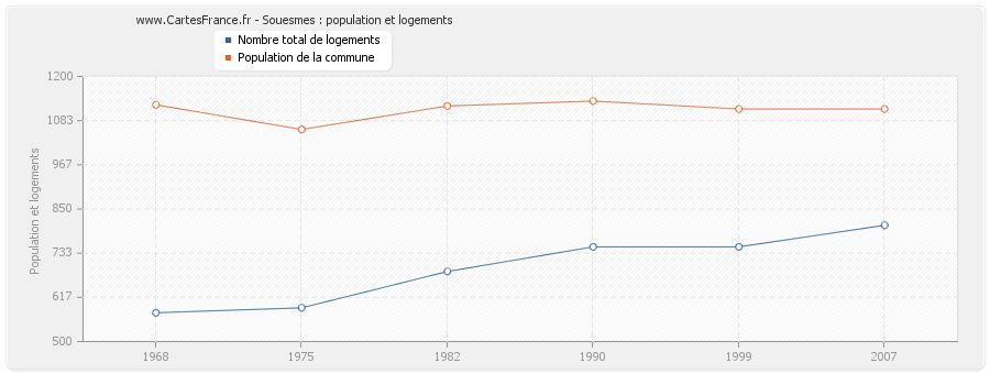 Souesmes : population et logements