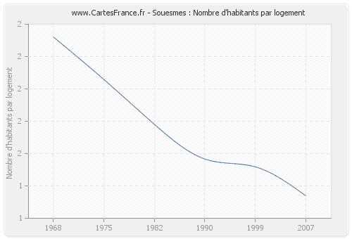 Souesmes : Nombre d'habitants par logement