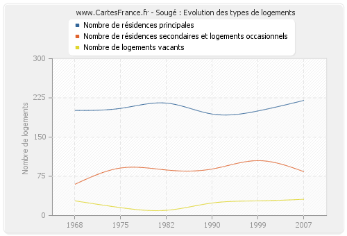 Sougé : Evolution des types de logements