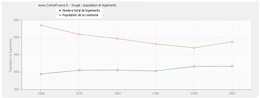 Sougé : population et logements