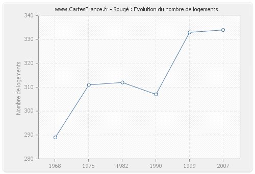 Sougé : Evolution du nombre de logements