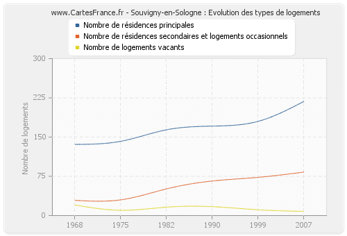 Souvigny-en-Sologne : Evolution des types de logements